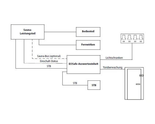 polarholz-eos-produkte-eosafe-l-sicherheitssystem-mit-lichtschranke image 6