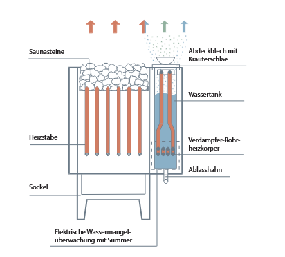 eos-bi-o-thermat-saunaofen-9-kw-mit-verdampfer-combi image 3